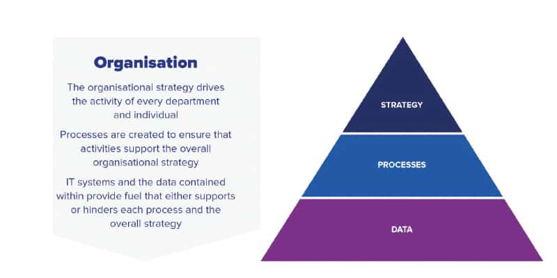 Building data maturity