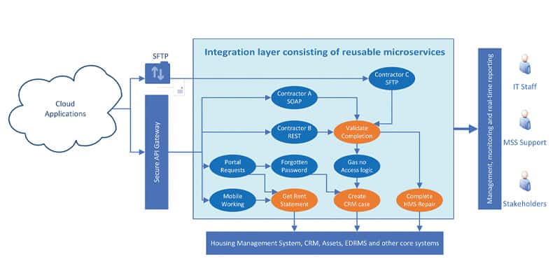 Systems integration… We make it look easy, but how do we do it?