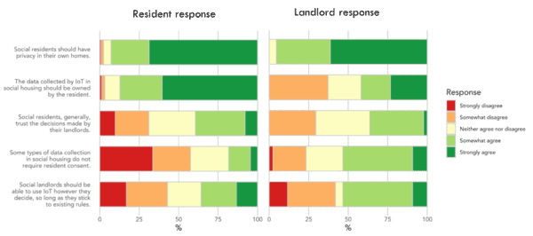 Resident and landlord perceptions data from HomeLink