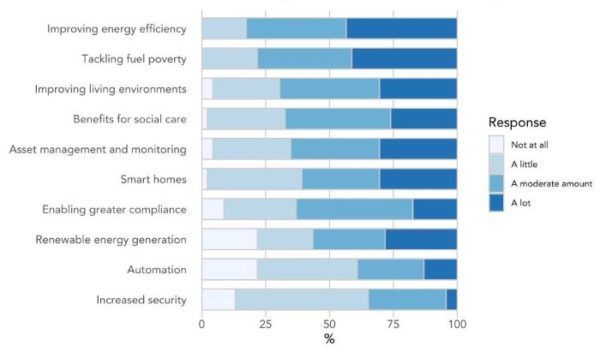 Benefits most associated with IoT amongst social housing organisations - HomeLink data