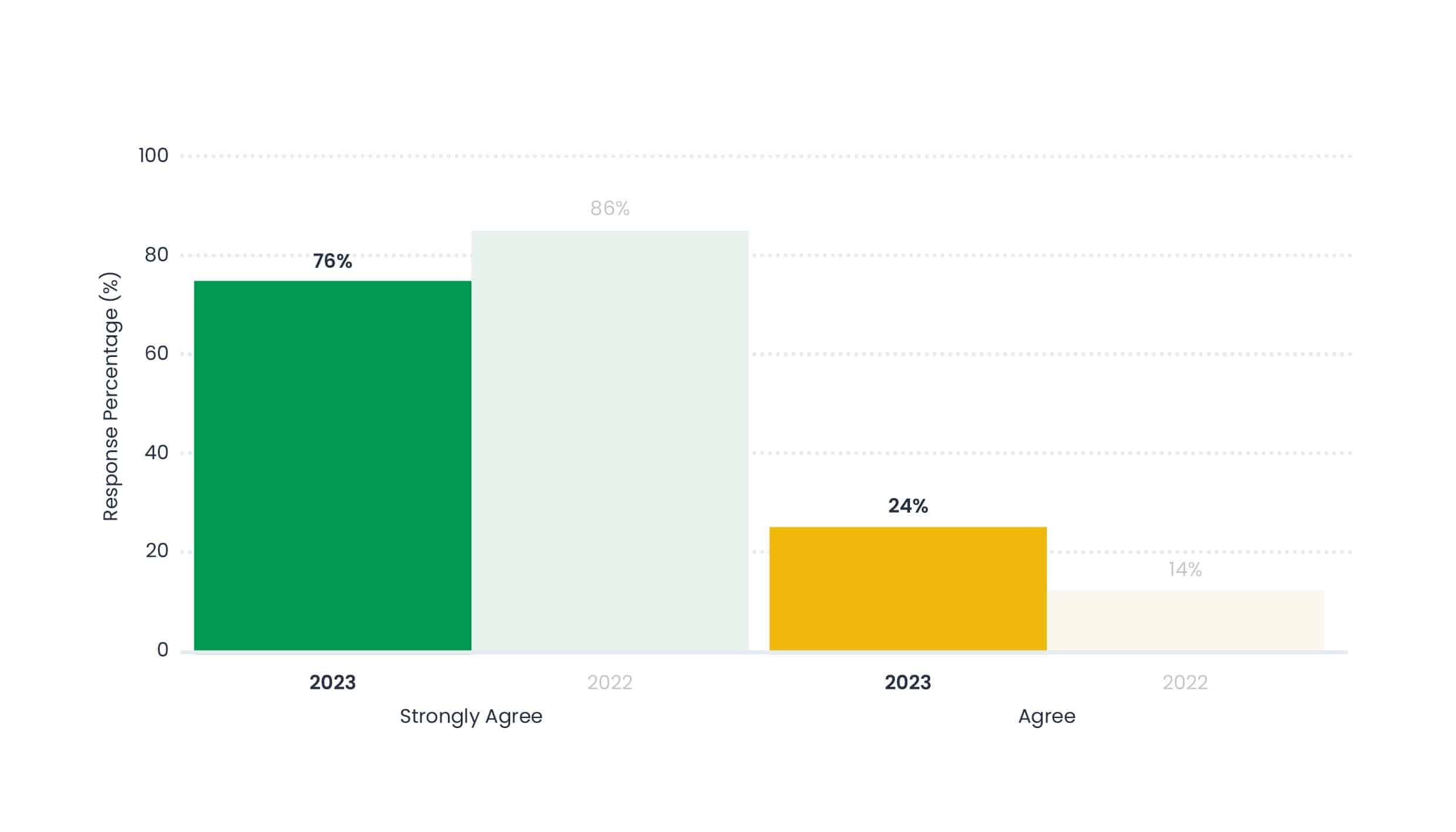 Graph showing 76% strongly agree and 24% Agree. Compared to 2022 when 80% strongly agreed and 14% agreed.