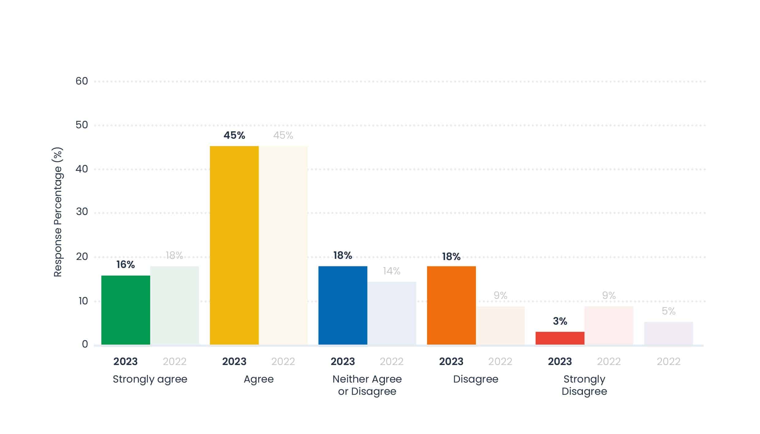 Graph showing 16% strongly agree, 45% agree, 18% neither agree or disagree, 18% disagree and 3% strongly disagree 