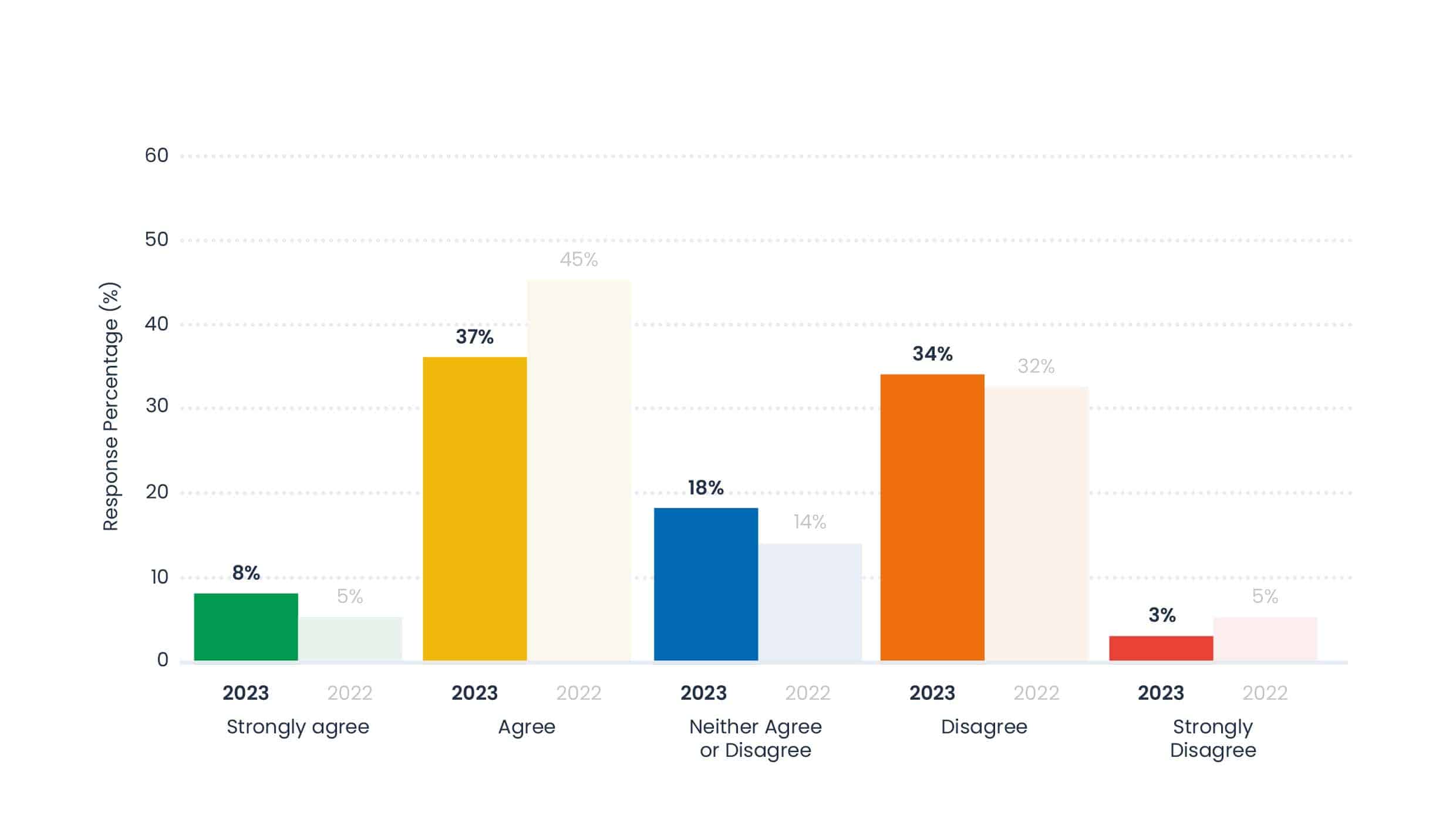 Graph showing 8% strongly agree, 37% agree, 18% neither agree or disagree, 34% disagree and 3% strongly disagree