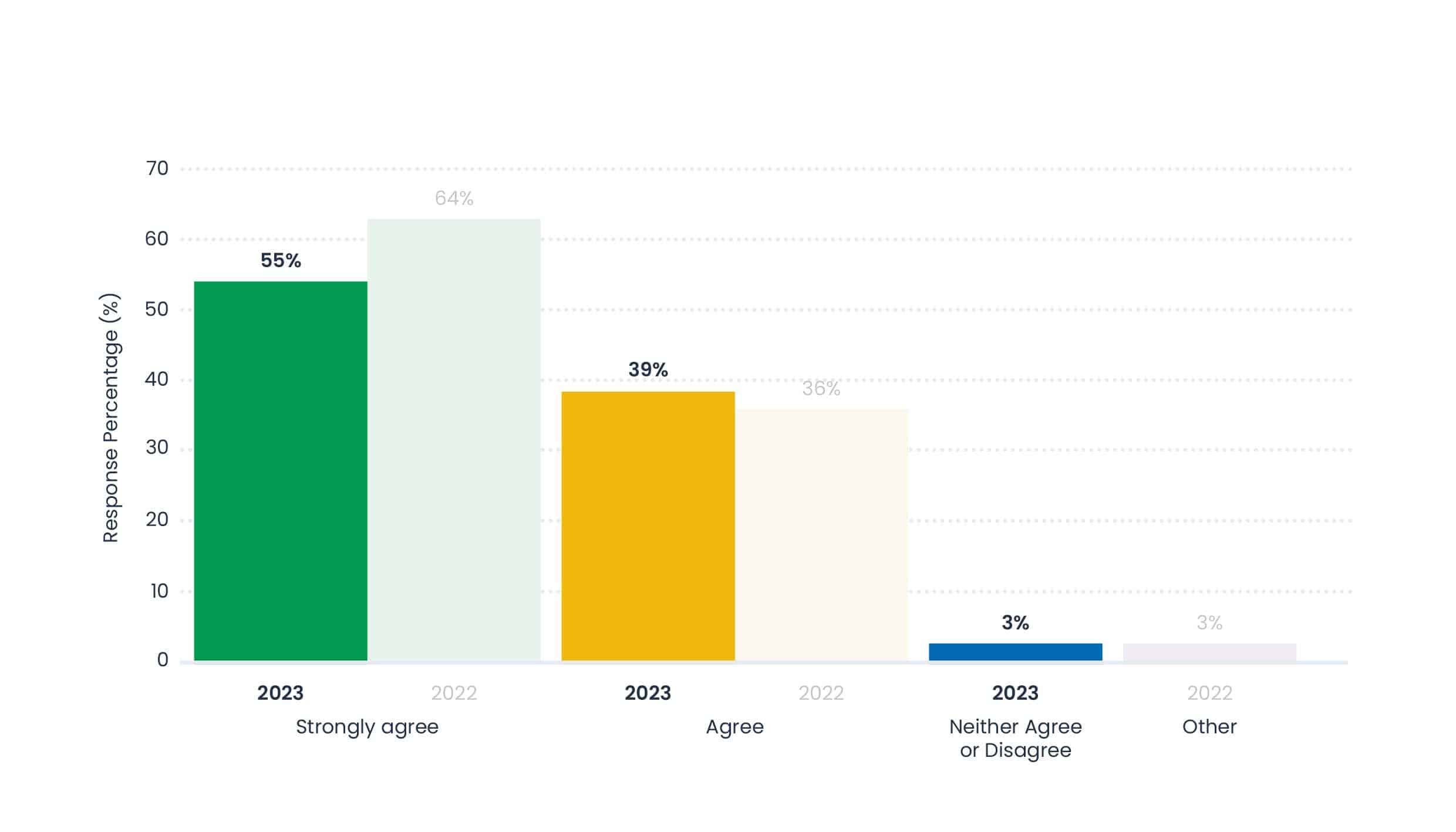 Graph showing 55% strongly agree, 39% agree and 3% neither agree or disagree