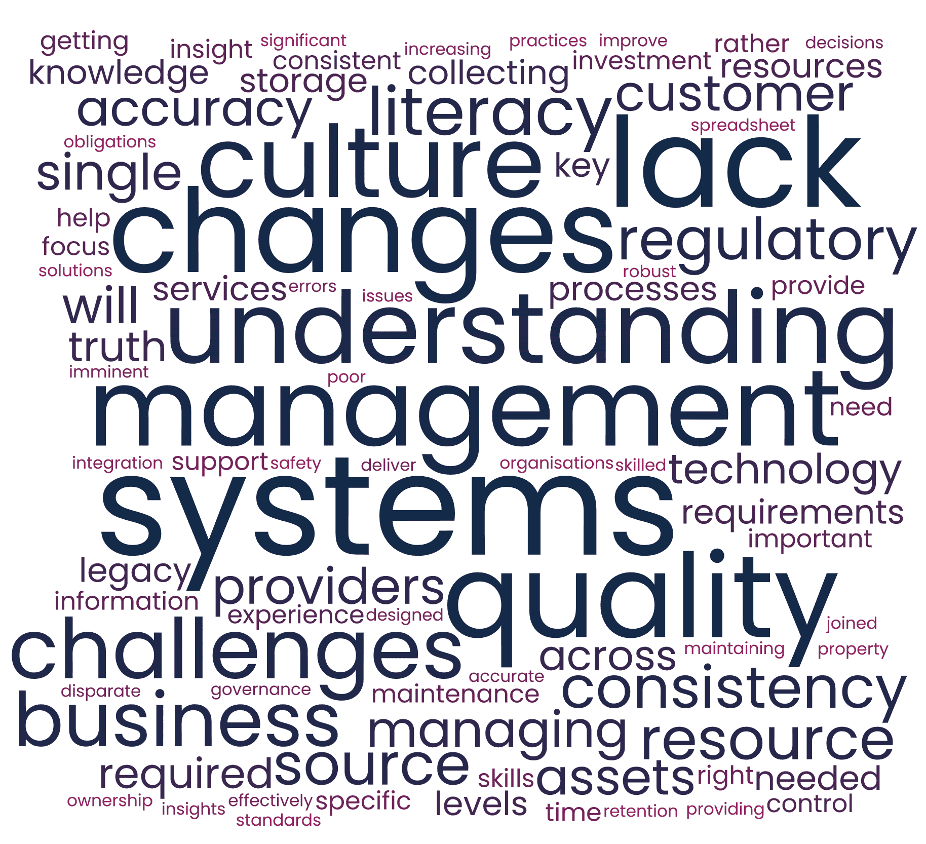 Wordle showing changes, systems, quality and understanding are the candidates for the biggest data challenge in our sector.